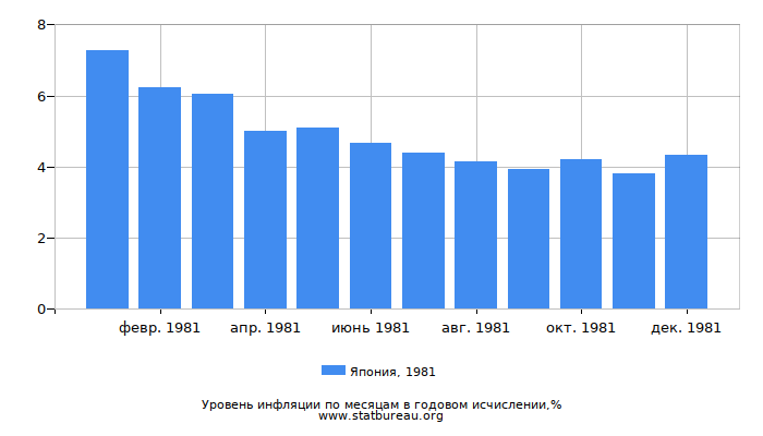 Уровень инфляции в Японии за 1981 год в годовом исчислении