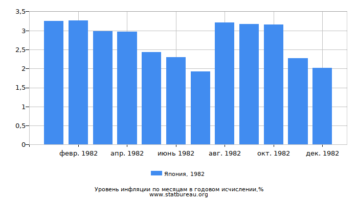 Уровень инфляции в Японии за 1982 год в годовом исчислении