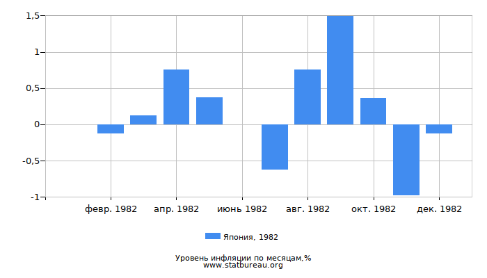 Уровень инфляции в Японии за 1982 год по месяцам
