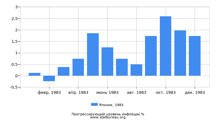 Прогрессирующий уровень инфляции в Японии за 1983 год Прогрессирующий уровень инфляции в Японии за 1983 год