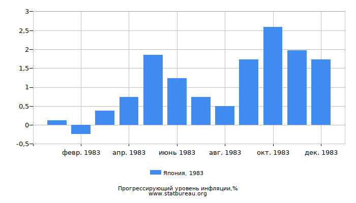 Прогрессирующий уровень инфляции в Японии за 1983 год