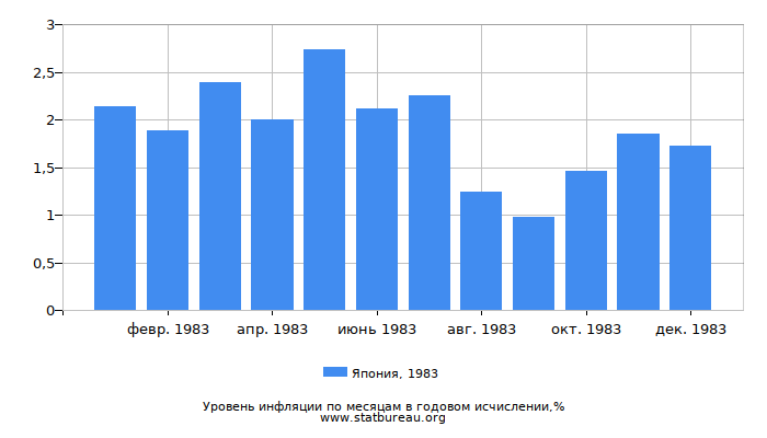 Уровень инфляции в Японии за 1983 год в годовом исчислении