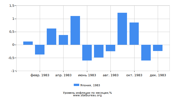 Уровень инфляции в Японии за 1983 год по месяцам