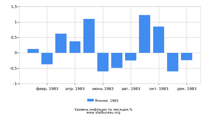 Уровень инфляции в Японии за 1983 год по месяцам Уровень инфляции в Японии за 1983 год по месяцам