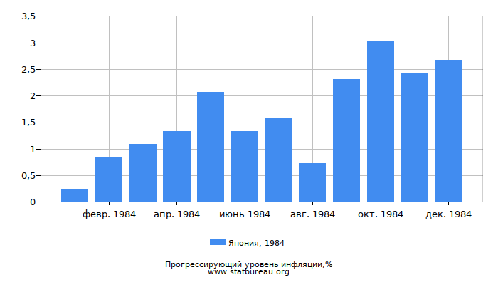 Прогрессирующий уровень инфляции в Японии за 1984 год Прогрессирующий уровень инфляции в Японии за 1984 год