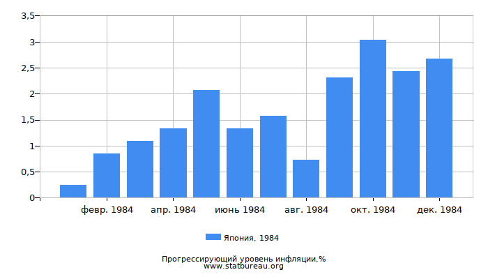 Прогрессирующий уровень инфляции в Японии за 1984 год