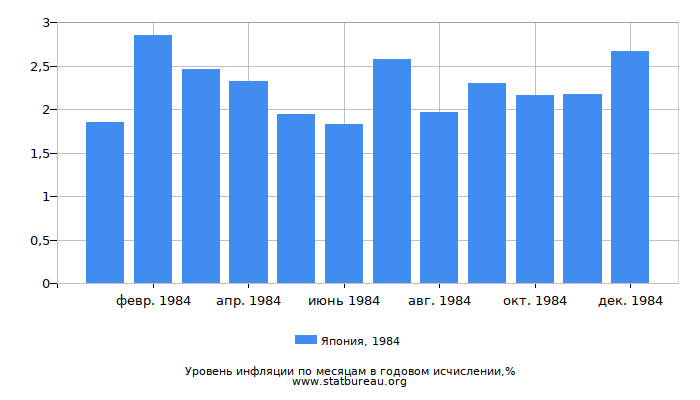 Уровень инфляции в Японии за 1984 год в годовом исчислении Уровень инфляции в Японии за 1984 год в годовом исчислении