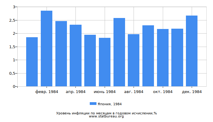 Уровень инфляции в Японии за 1984 год в годовом исчислении