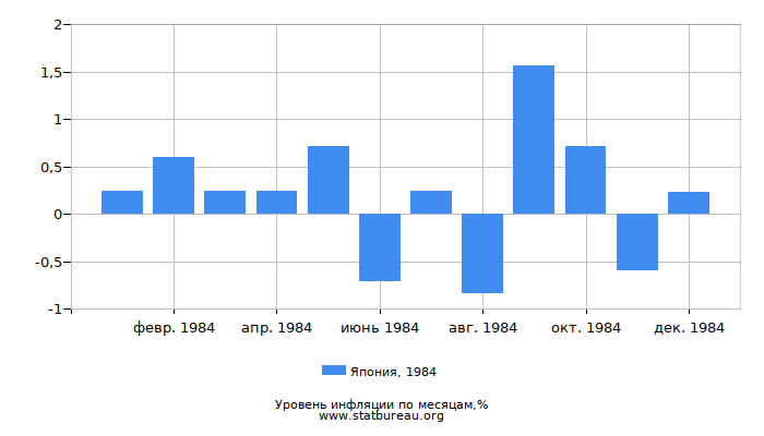 Уровень инфляции в Японии за 1984 год по месяцам