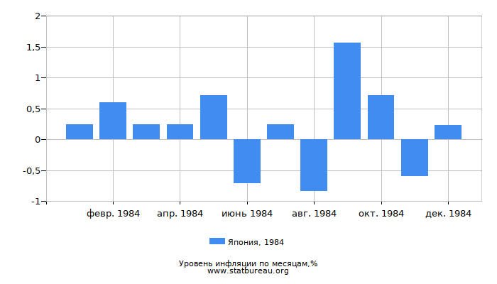 Уровень инфляции в Японии за 1984 год по месяцам Уровень инфляции в Японии за 1984 год по месяцам