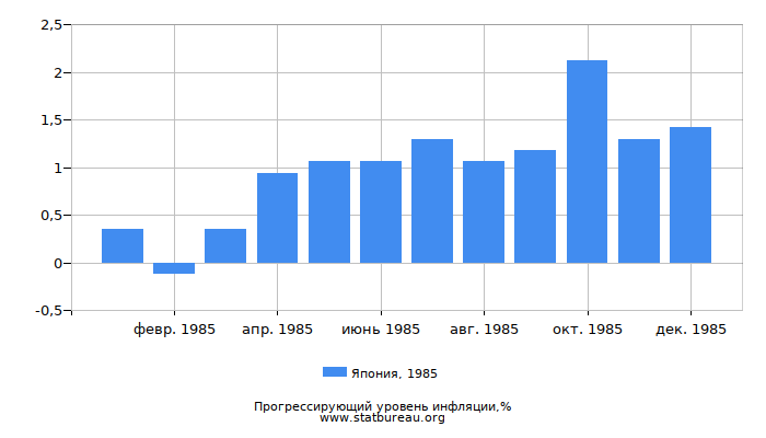 Прогрессирующий уровень инфляции в Японии за 1985 год