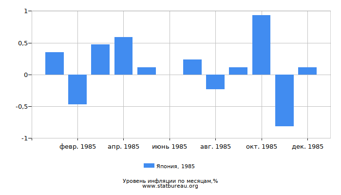 Уровень инфляции в Японии за 1985 год по месяцам