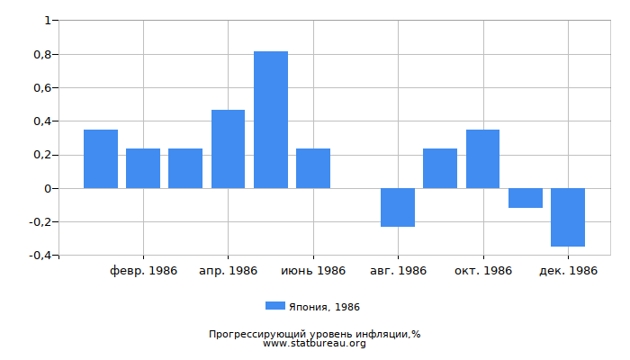 Прогрессирующий уровень инфляции в Японии за 1986 год