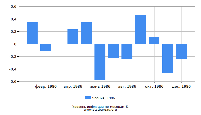 Уровень инфляции в Японии за 1986 год по месяцам