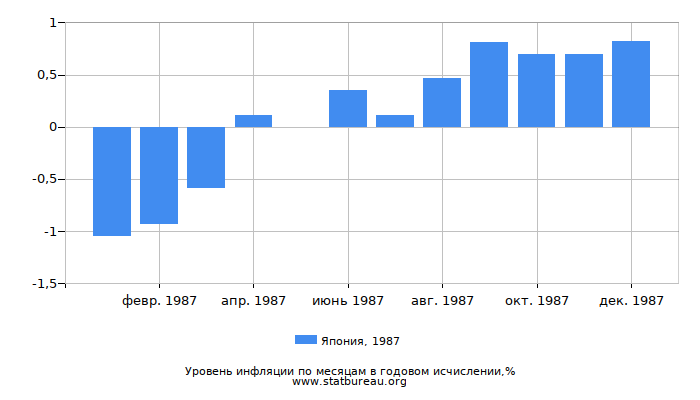 Уровень инфляции в Японии за 1987 год в годовом исчислении