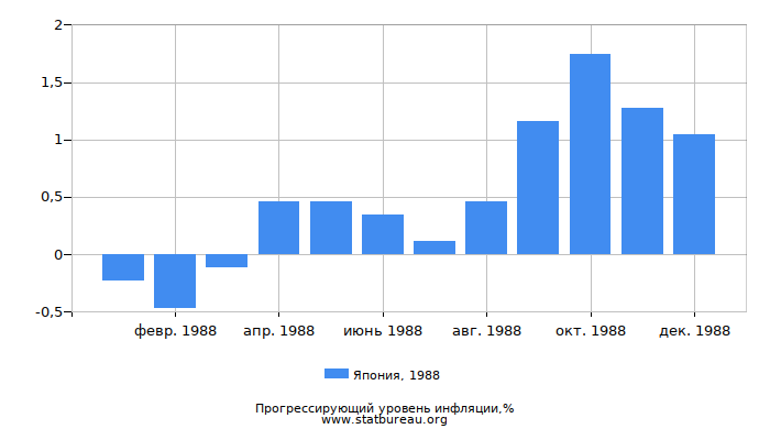 Прогрессирующий уровень инфляции в Японии за 1988 год