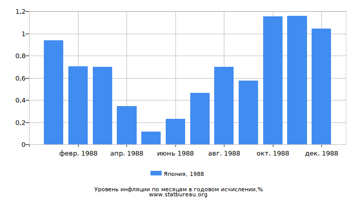 Уровень инфляции в Японии за 1988 год в годовом исчислении