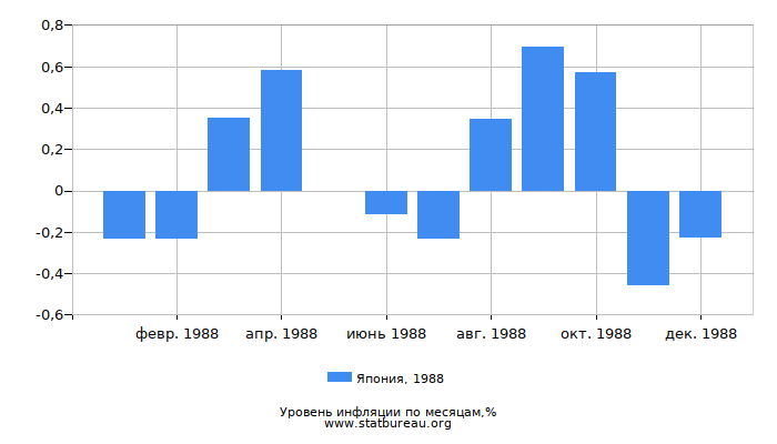 Уровень инфляции в Японии за 1988 год по месяцам