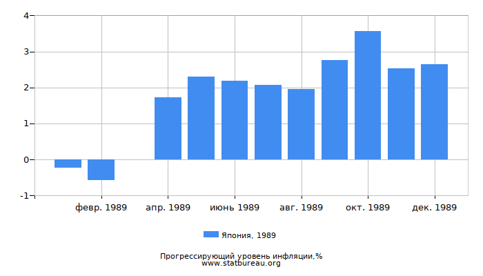 Прогрессирующий уровень инфляции в Японии за 1989 год