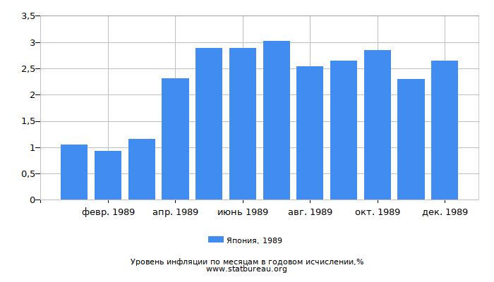 Уровень инфляции в Японии за 1989 год в годовом исчислении Уровень инфляции в Японии за 1989 год в годовом исчислении