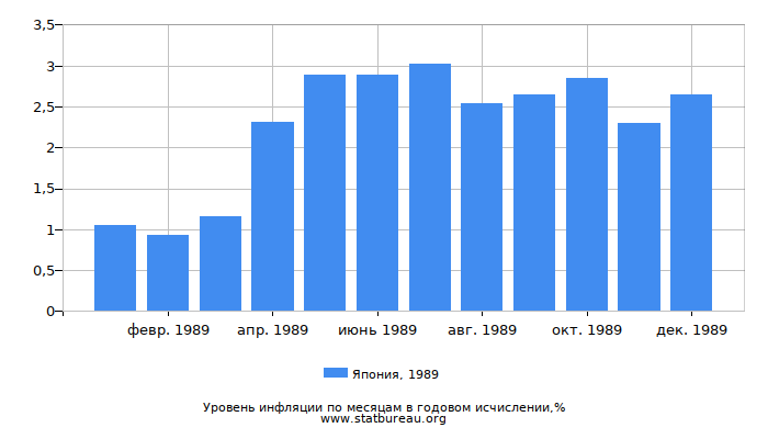 Уровень инфляции в Японии за 1989 год в годовом исчислении