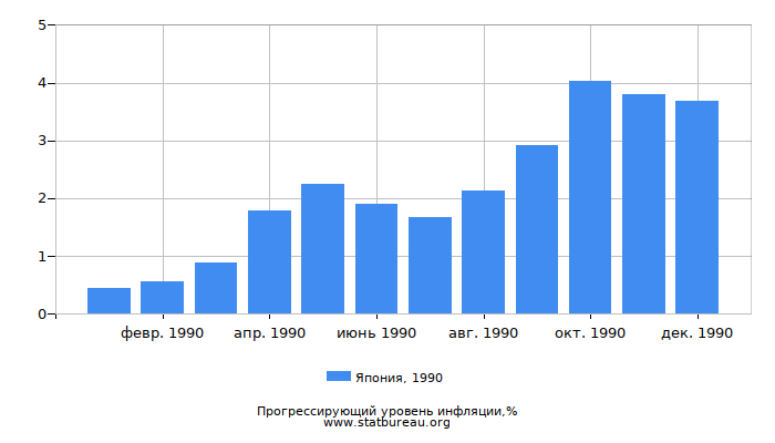 Прогрессирующий уровень инфляции в Японии за 1990 год Прогрессирующий уровень инфляции в Японии за 1990 год