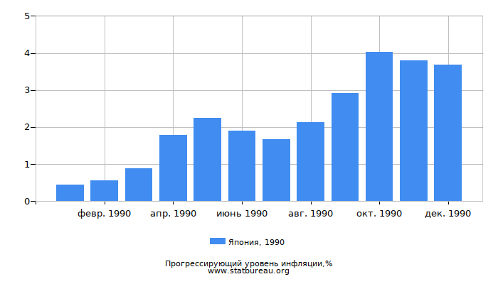 Прогрессирующий уровень инфляции в Японии за 1990 год