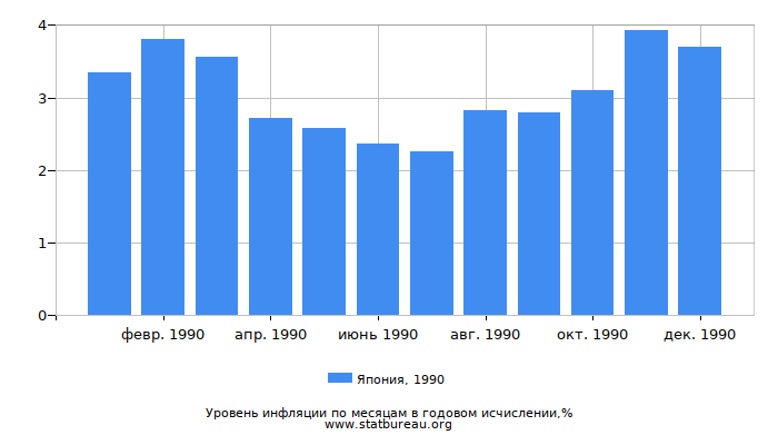 Уровень инфляции в Японии за 1990 год в годовом исчислении