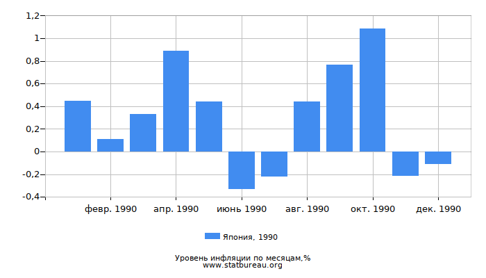 Уровень инфляции в Японии за 1990 год по месяцам Уровень инфляции в Японии за 1990 год по месяцам