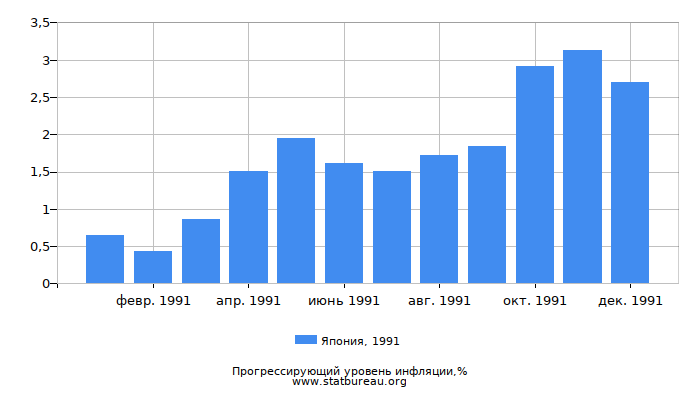 Прогрессирующий уровень инфляции в Японии за 1991 год