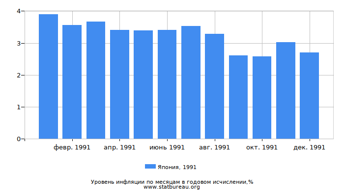 Уровень инфляции в Японии за 1991 год в годовом исчислении