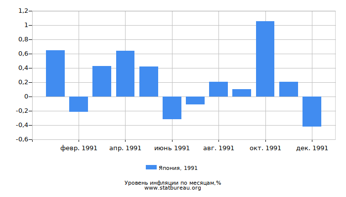 Уровень инфляции в Японии за 1991 год по месяцам