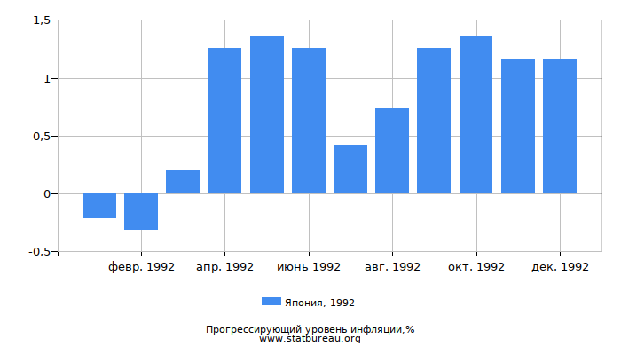 Прогрессирующий уровень инфляции в Японии за 1992 год Прогрессирующий уровень инфляции в Японии за 1992 год