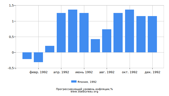 Прогрессирующий уровень инфляции в Японии за 1992 год