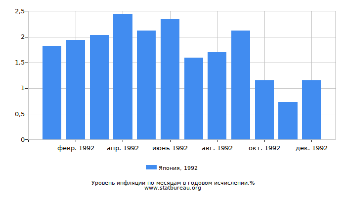 Уровень инфляции в Японии за 1992 год в годовом исчислении Уровень инфляции в Японии за 1992 год в годовом исчислении
