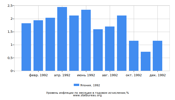 Уровень инфляции в Японии за 1992 год в годовом исчислении