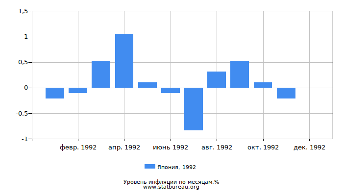 Уровень инфляции в Японии за 1992 год по месяцам