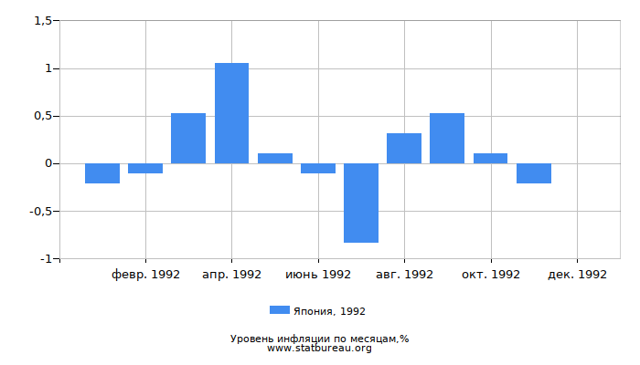 Уровень инфляции в Японии за 1992 год по месяцам Уровень инфляции в Японии за 1992 год по месяцам