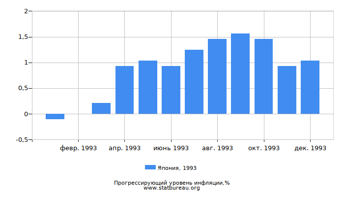 Прогрессирующий уровень инфляции в Японии за 1993 год