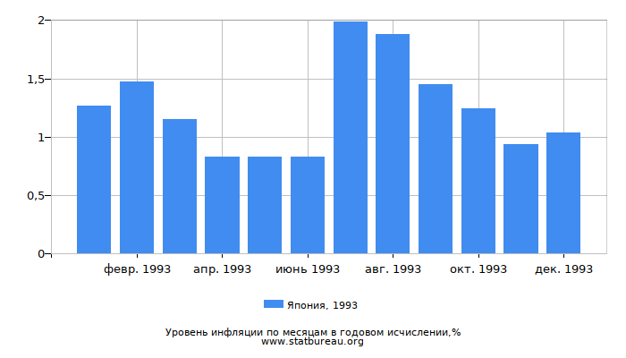 Уровень инфляции в Японии за 1993 год в годовом исчислении