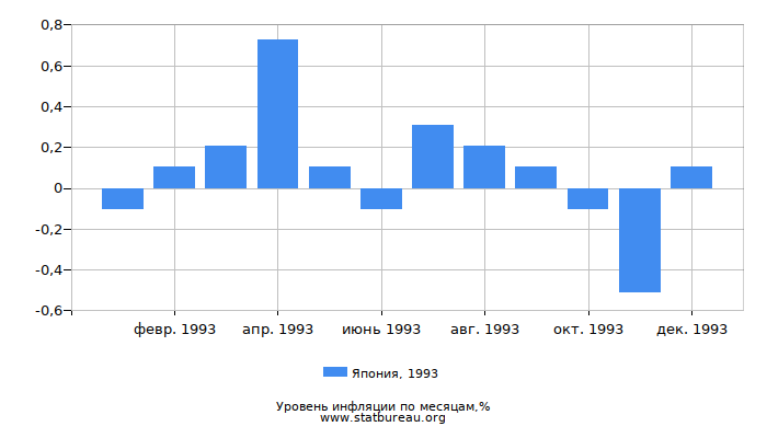Уровень инфляции в Японии за 1993 год по месяцам