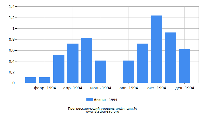 Прогрессирующий уровень инфляции в Японии за 1994 год