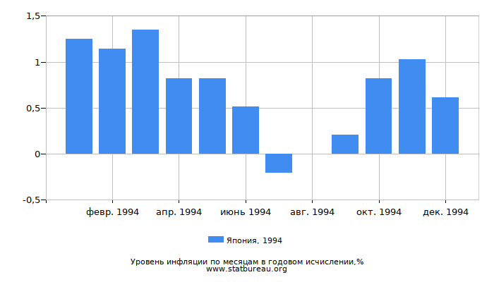 Уровень инфляции в Японии за 1994 год в годовом исчислении