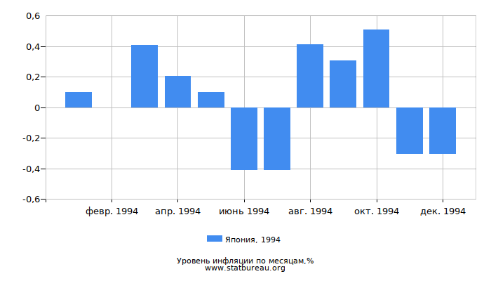 Уровень инфляции в Японии за 1994 год по месяцам