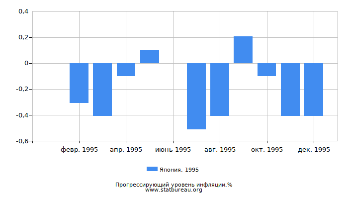 Прогрессирующий уровень инфляции в Японии за 1995 год