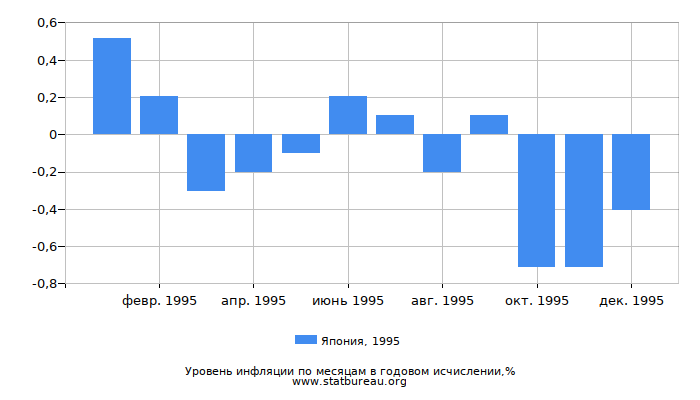 Уровень инфляции в Японии за 1995 год в годовом исчислении