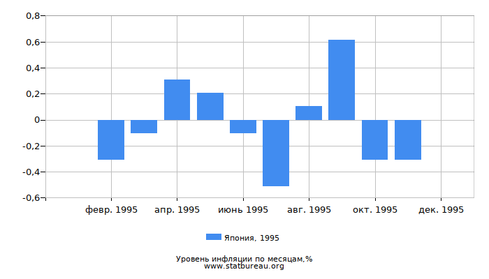 Уровень инфляции в Японии за 1995 год по месяцам