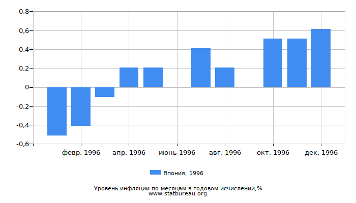 Уровень инфляции в Японии за 1996 год в годовом исчислении