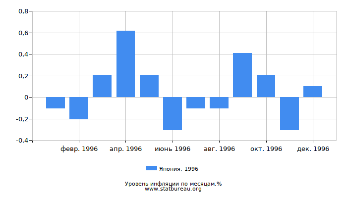 Уровень инфляции в Японии за 1996 год по месяцам