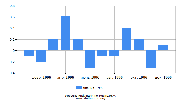 Уровень инфляции в Японии за 1996 год по месяцам Уровень инфляции в Японии за 1996 год по месяцам
